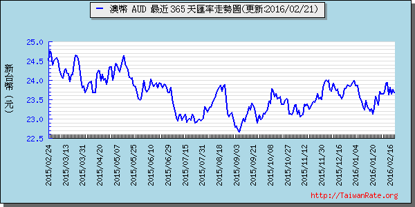 澳幣,aud匯率線圖