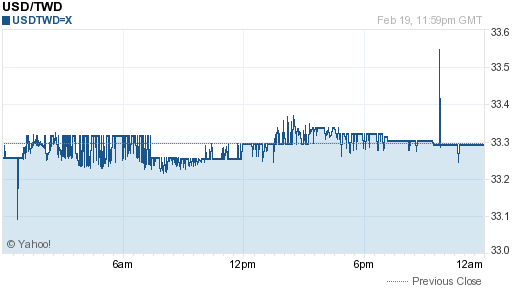 美金,usd匯率線圖