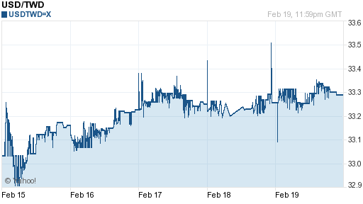 美金,usd匯率線圖