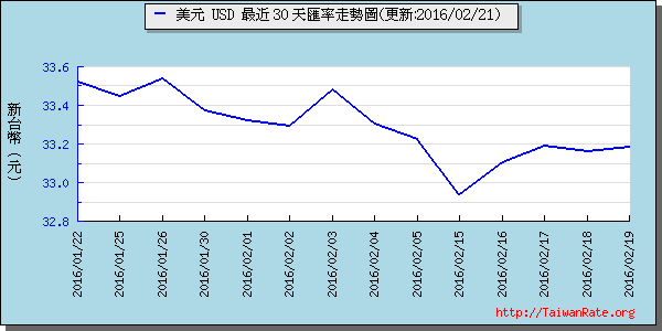 美金,usd匯率線圖