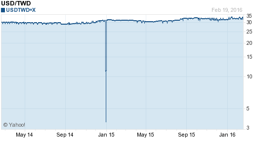 美金,usd匯率線圖