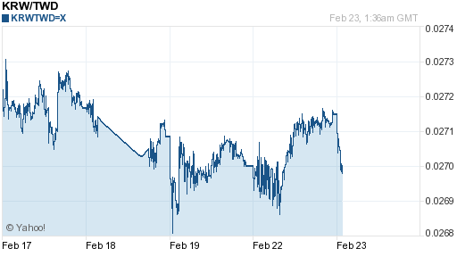 韓元,krw匯率線圖