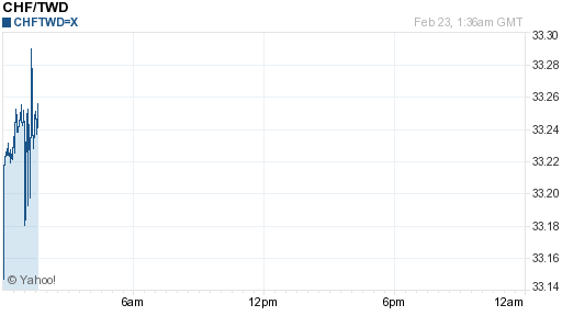 瑞士法郎,chf匯率線圖