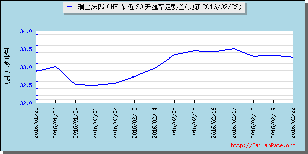 瑞士法郎,chf匯率線圖