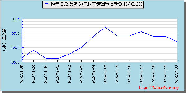 歐元,eur匯率線圖