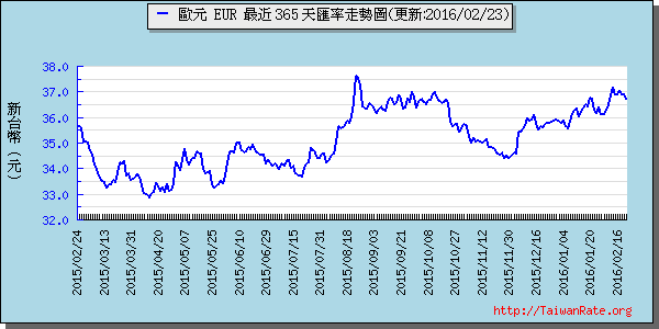 歐元,eur匯率線圖