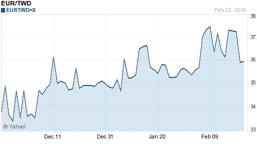 歐元,eur匯率線圖