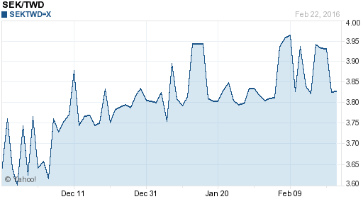 瑞典幣,sek匯率線圖