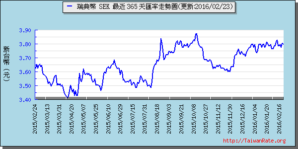 瑞典幣,sek匯率線圖