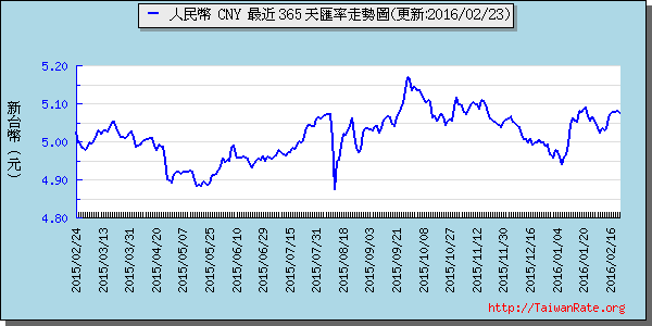 人民幣,cny匯率線圖