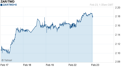 南非幣,zar匯率線圖