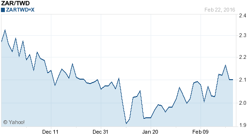 南非幣,zar匯率線圖