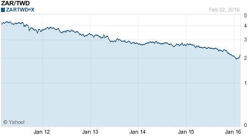 南非幣,zar匯率線圖