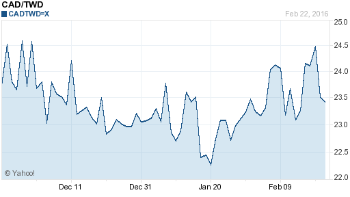 加拿大幣,cad匯率線圖