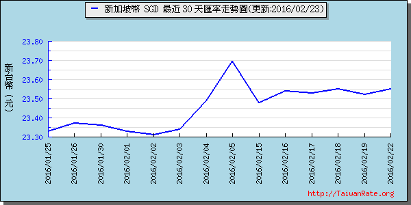 新加坡幣,sgd匯率線圖