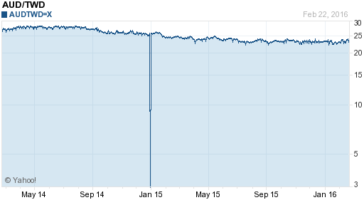 澳幣,aud匯率線圖