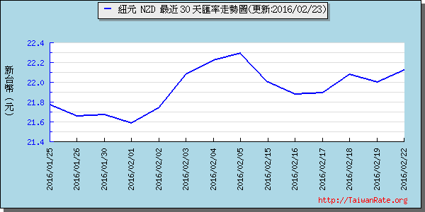 鈕幣,nzd匯率線圖