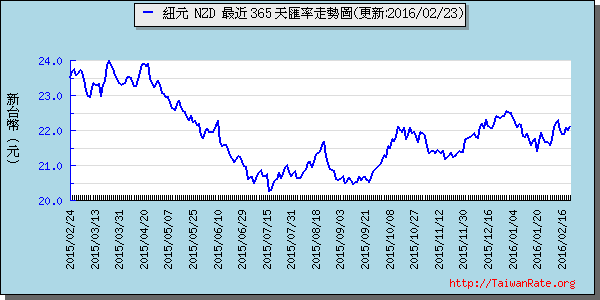 鈕幣,nzd匯率線圖