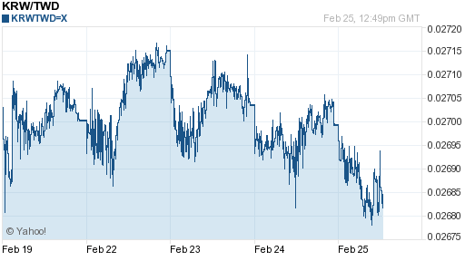 韓元,krw匯率線圖