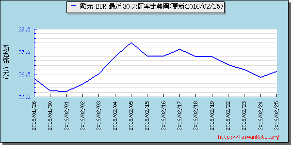 歐元,eur匯率線圖