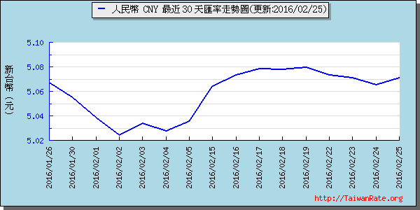 人民幣,cny匯率線圖