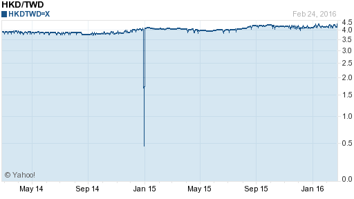 香港幣,hkd匯率線圖