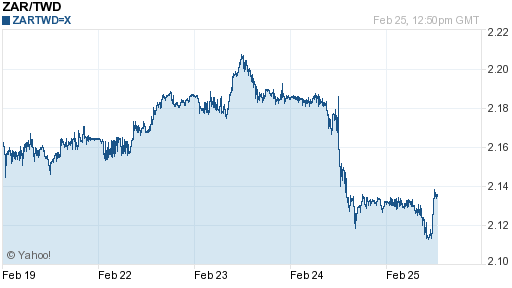 南非幣,zar匯率線圖