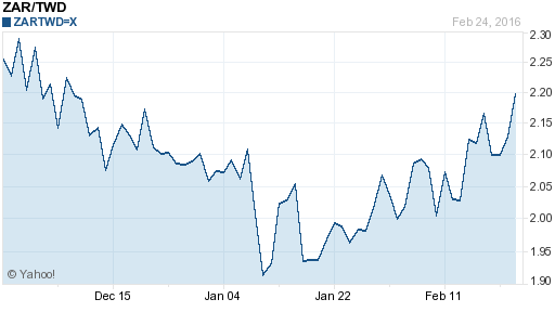 南非幣,zar匯率線圖