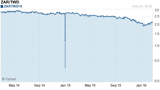 南非幣,zar匯率線圖