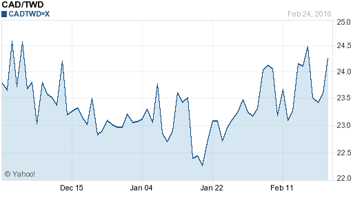 加拿大幣,cad匯率線圖