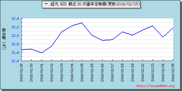 鈕幣,nzd匯率線圖