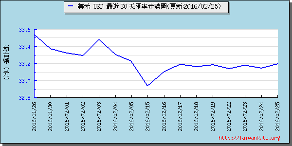 美金,usd匯率線圖