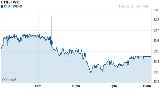 瑞士法郎,chf匯率線圖