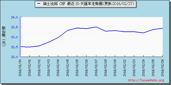 瑞士法郎,chf匯率線圖