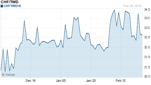 瑞士法郎,chf匯率線圖