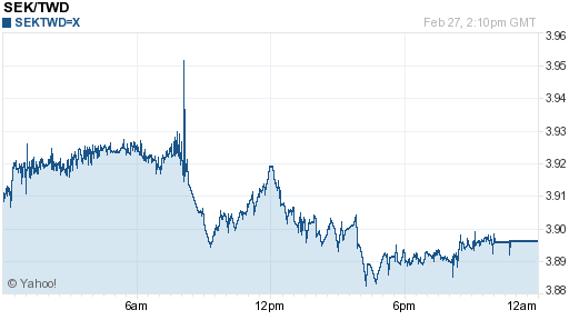 瑞典幣,sek匯率線圖