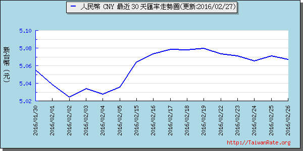 人民幣,cny匯率線圖