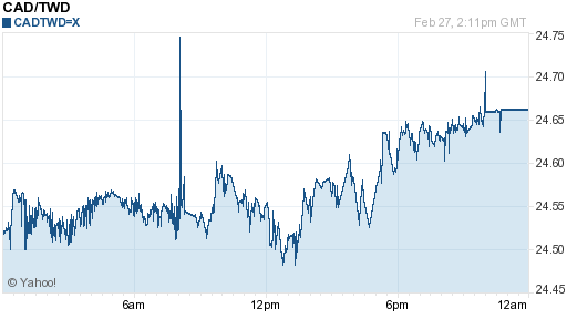 加拿大幣,cad匯率線圖
