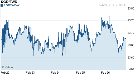 新加坡幣,sgd匯率線圖