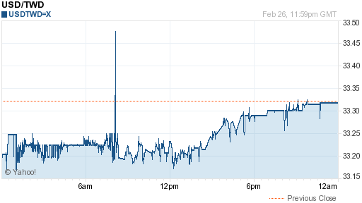 美金,usd匯率線圖