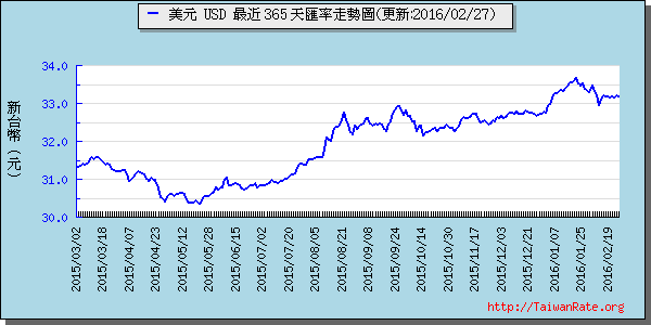 美金,usd匯率線圖