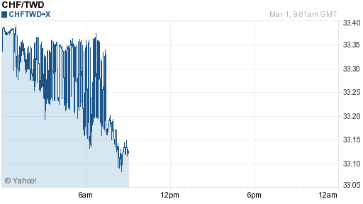 瑞士法郎,chf匯率線圖