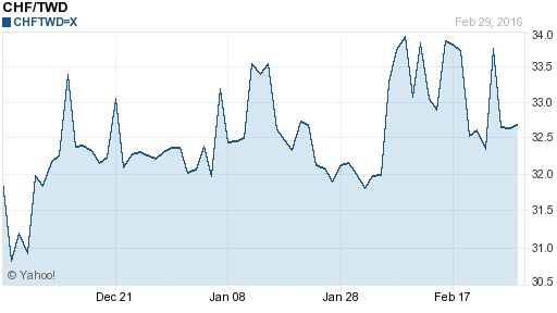 瑞士法郎,chf匯率線圖