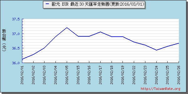 歐元,eur匯率線圖