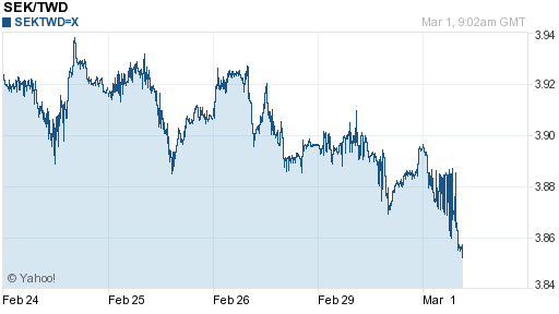 瑞典幣,sek匯率線圖