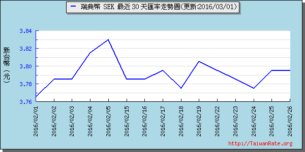 瑞典幣,sek匯率線圖