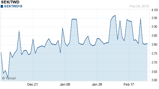 瑞典幣,sek匯率線圖