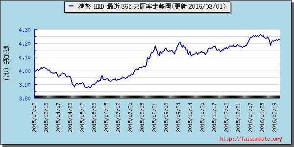 香港幣,hkd匯率線圖