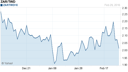 南非幣,zar匯率線圖