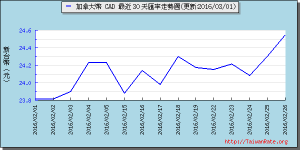 加拿大幣,cad匯率線圖